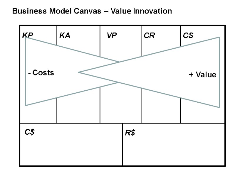Business Model Canvas – Value Innovation KP KA KR VP CR CS C C$